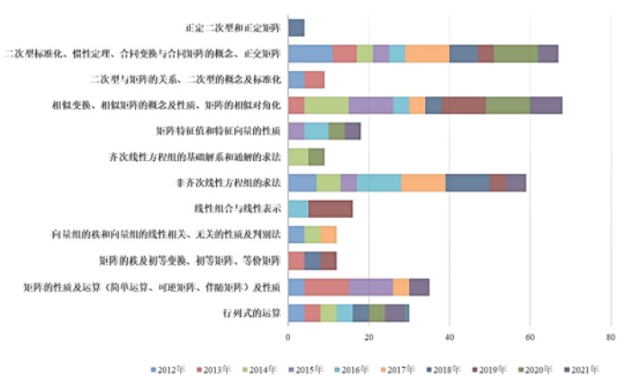 考研数学三线性代数中近十年考试的重难点知识点分布