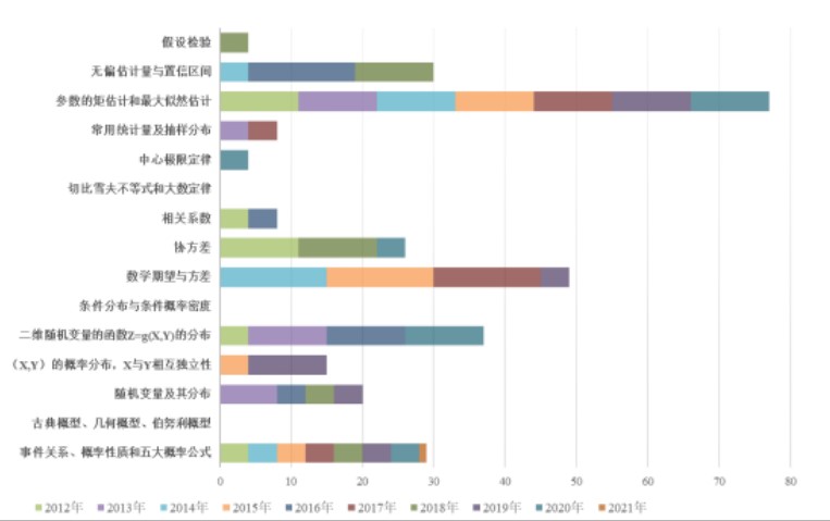 考研数学一概率论与数理统计近10年重难点知识点公布