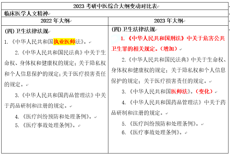 2023年考研中医综合大纲变化对比原文