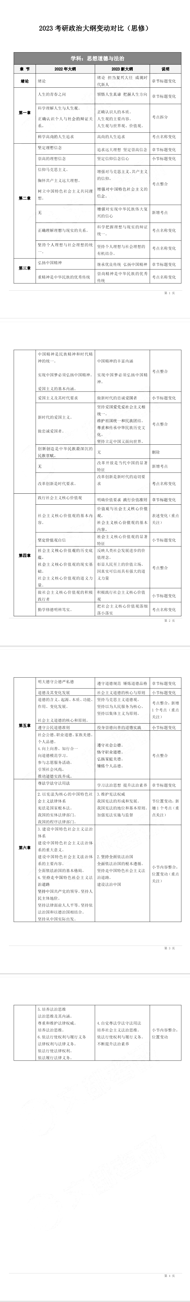 2023年考研政治大纲变化对比（思修）