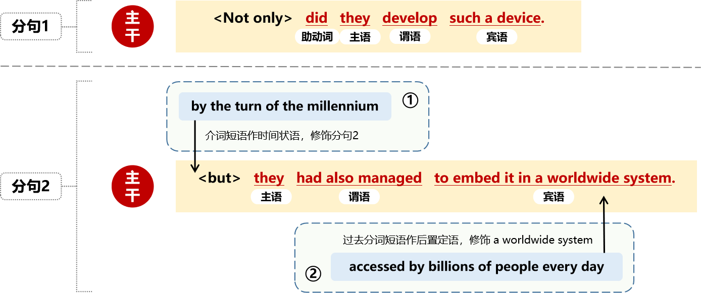 23考研英语长难句分析每日一句【第九十六句】