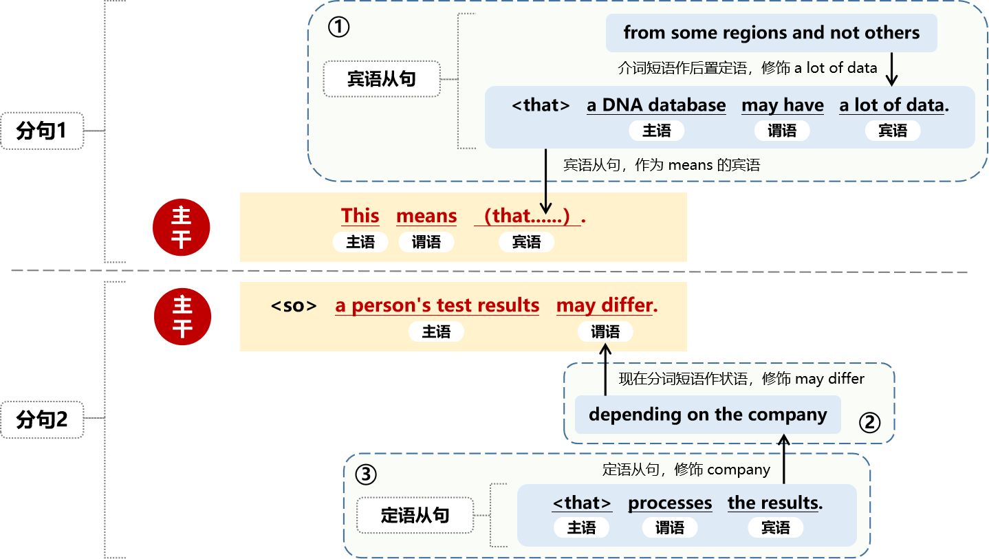 23考研英语长难句分析每日一句【第九十三句】