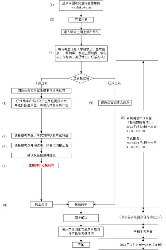 23考研正式报名11大注意事项 23考研正式报名11大注意事项