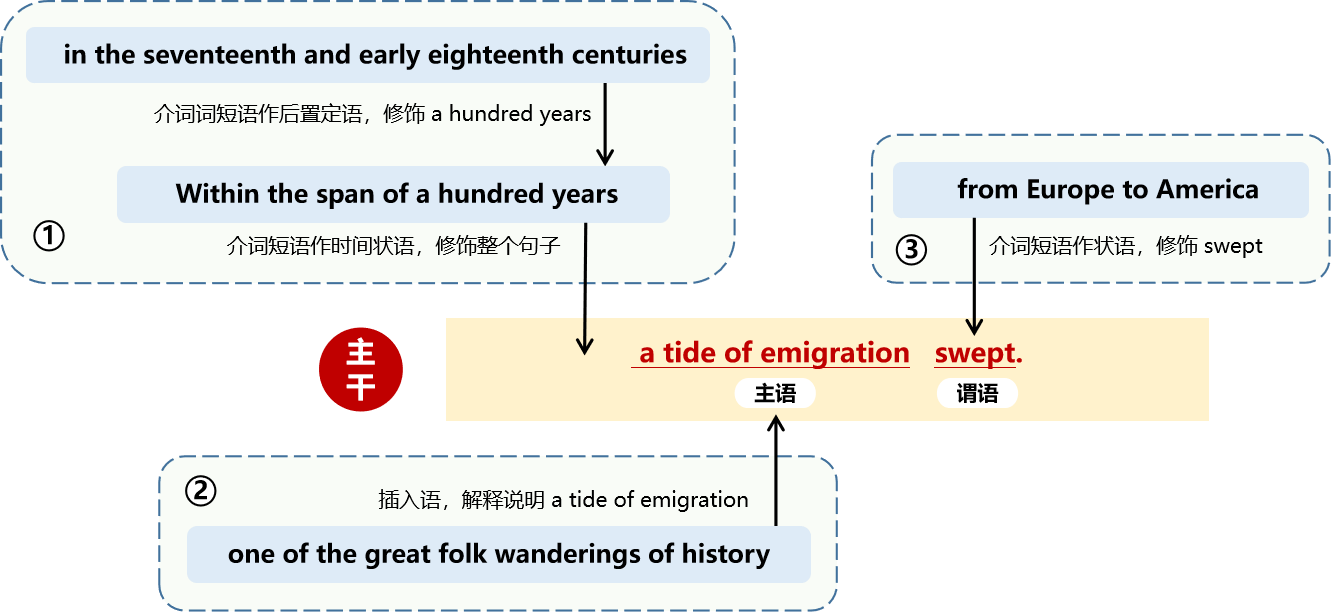 23考研英语长难句分析每日一句【第九十八句】