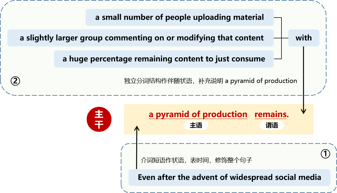 23考研英语长难句分析每日一句【第一百零一句】