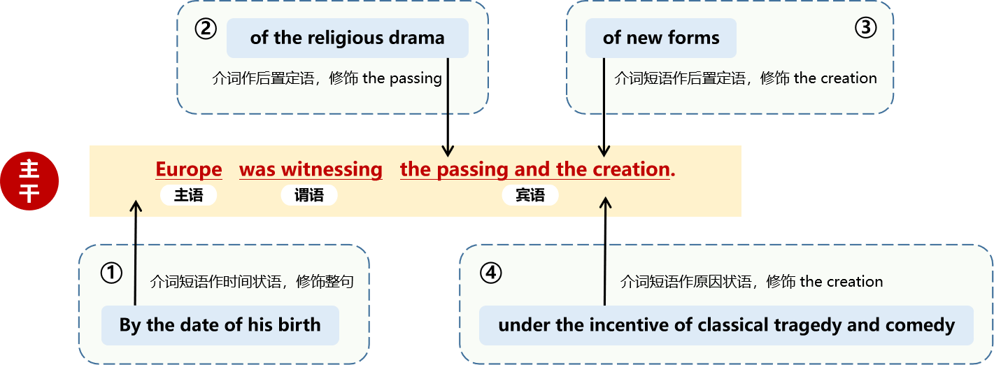 23考研英语长难句分析每日一句【第一百零二句】