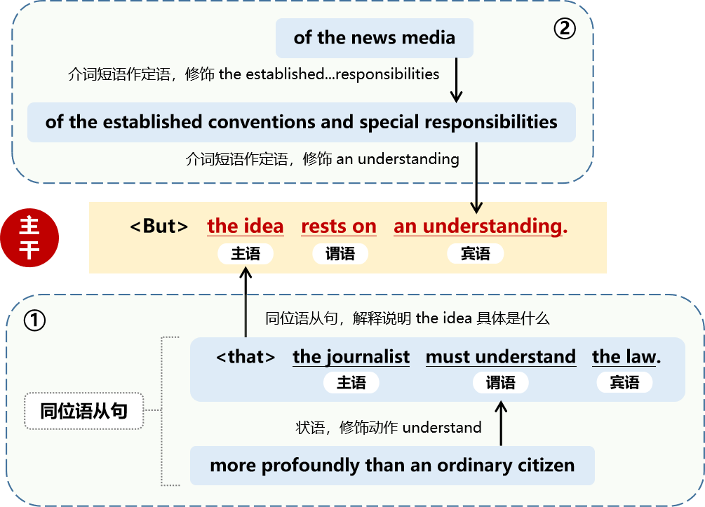 23考研英语长难句分析每日一句【第一百零五句】