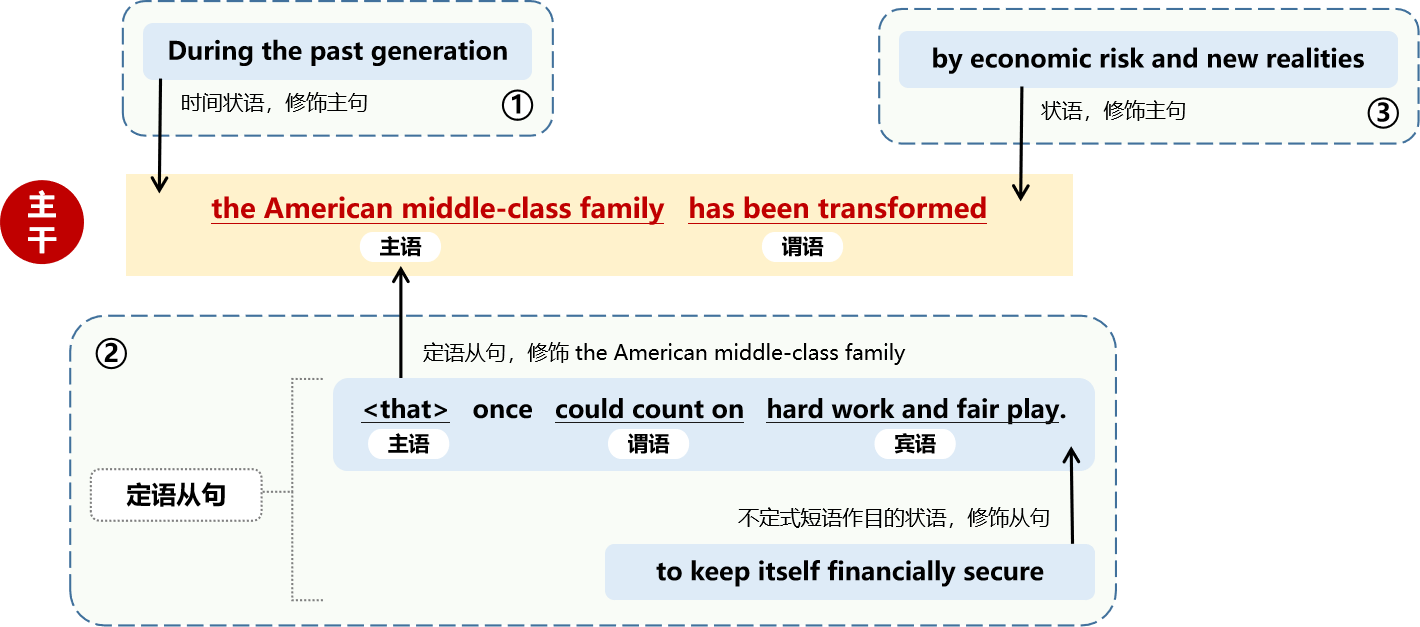 23考研英语长难句分析每日一句【第一百零九句】