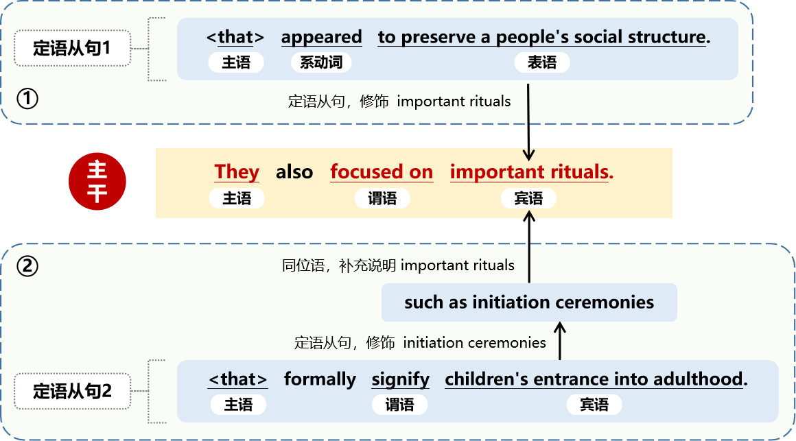 23考研英语长难句分析每日一句【第一百一十一句】