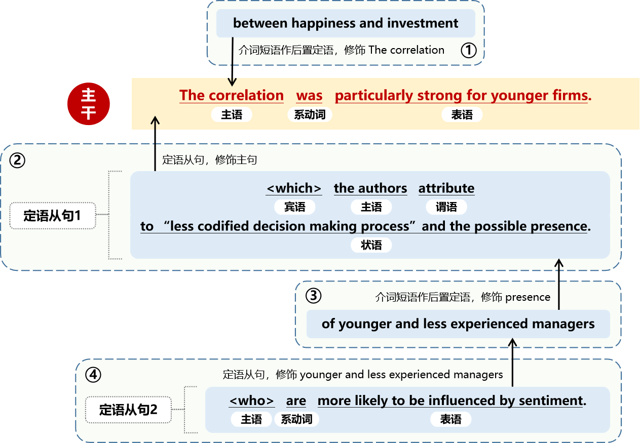 23考研英语长难句分析每日一句【第一百一十一句】