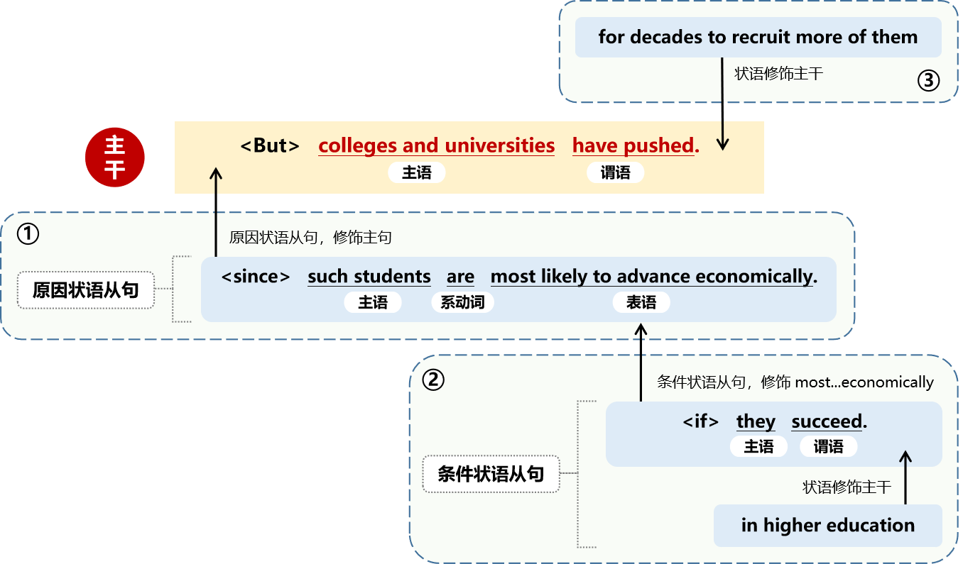 23考研英语长难句分析每日一句【第一百一十四句】