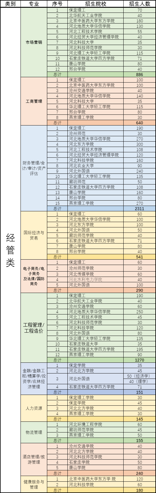 学冠教育专升本招生专业目录一览表 学冠教育专升本招生专业目录一览表
