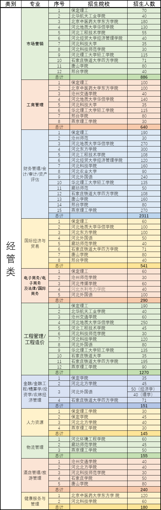 学冠教育专升本招生专业目录一览表