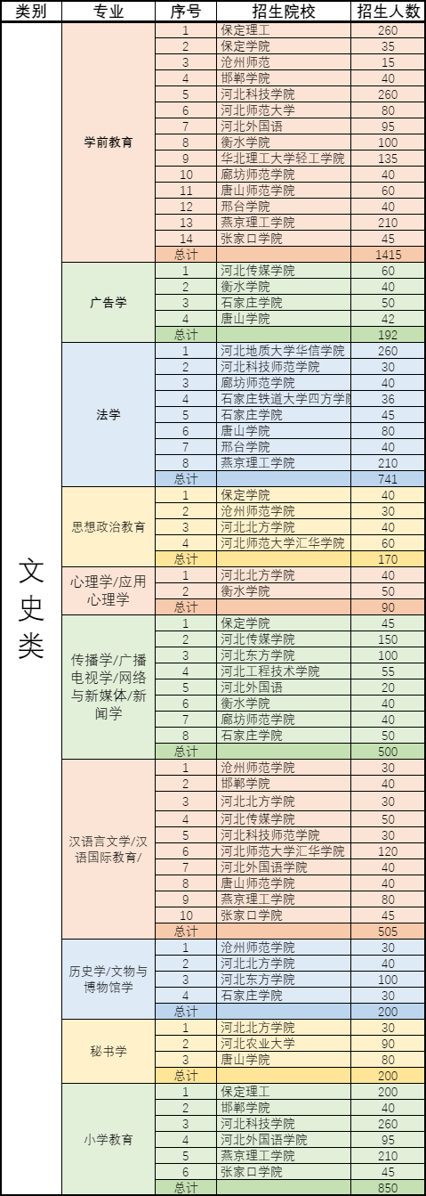 学冠教育专升本招生专业目录一览表 学冠教育专升本招生专业目录一览表