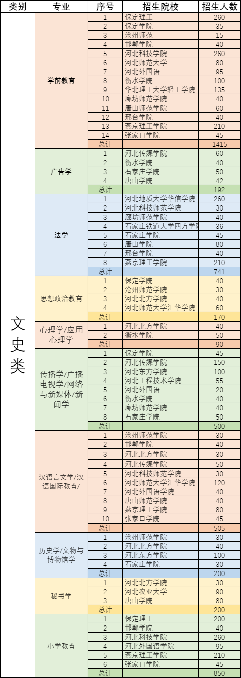 学冠教育专升本招生专业目录一览表