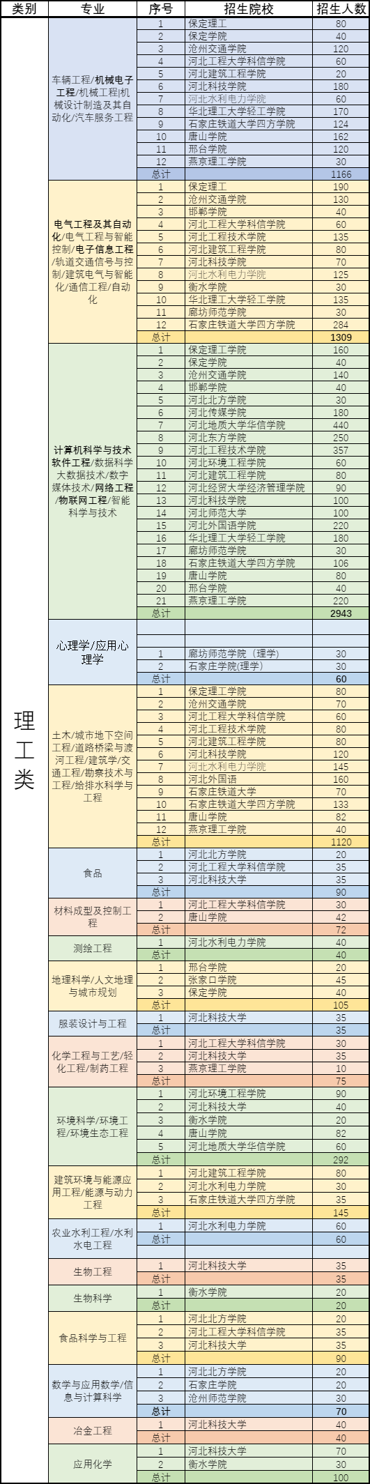 学冠教育专升本招生专业目录一览表 学冠教育专升本招生专业目录一览表