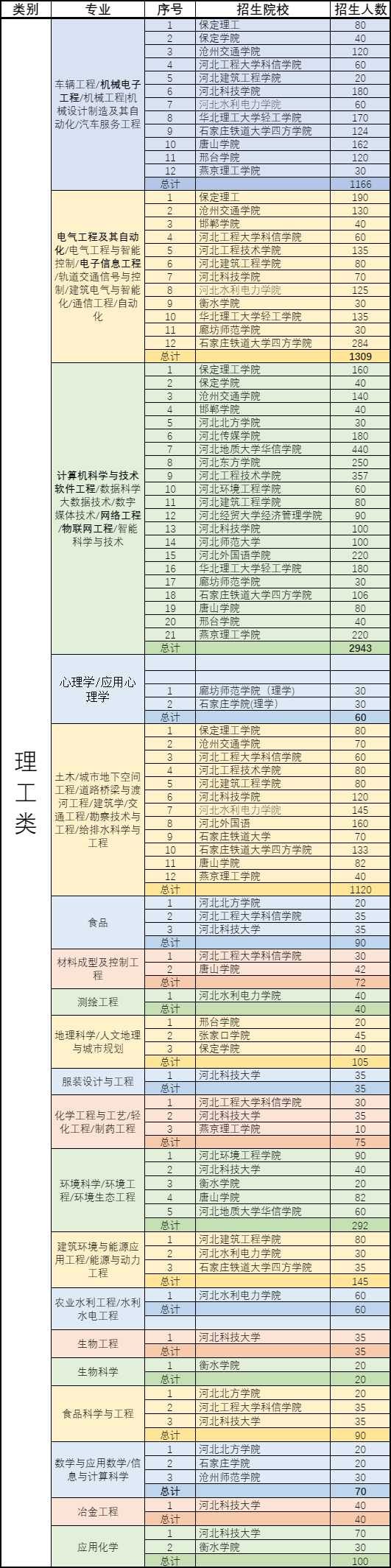 学冠教育专升本招生专业目录一览表