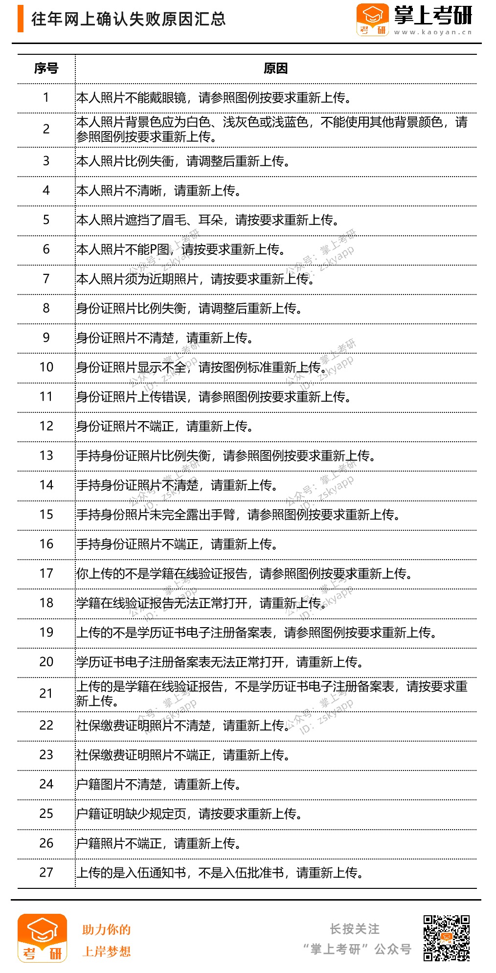 23准考研党，考研网上确认失败的原因汇总