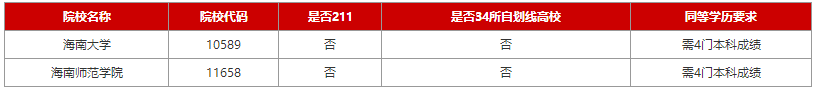 2024考研：海南各院校专科生考研报考条件大合集