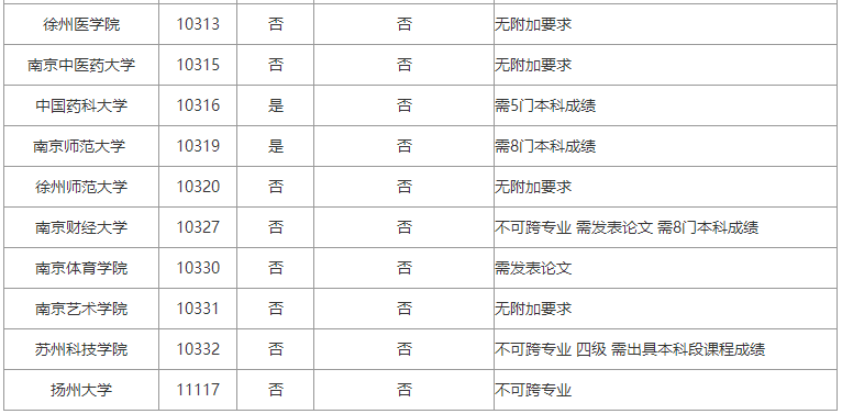 2024考研：江苏各院校专科生考研报考条件大合集