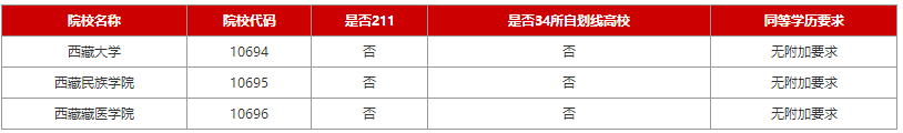 2024考研：西藏各院校专科生考研报考条件大合集