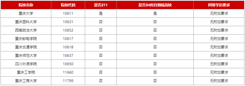 2024考研：重庆各院校专科生考研报考条件大合集