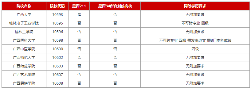 2024考研：广西各院校专科生考研报考条件大合集