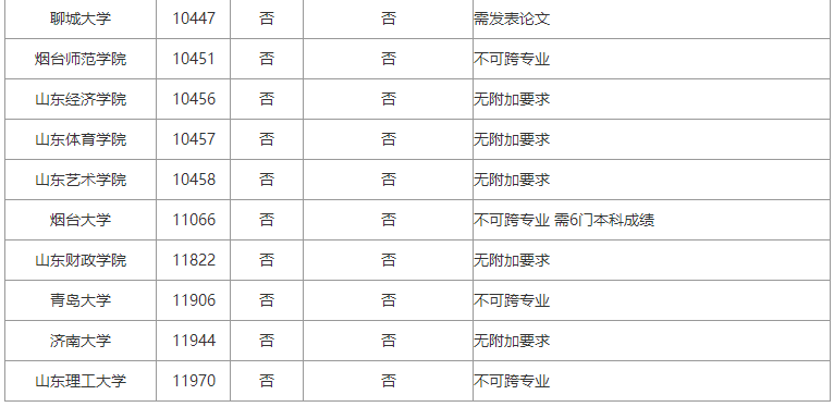 2024考研：山东各院校专科生考研报考条件大合集