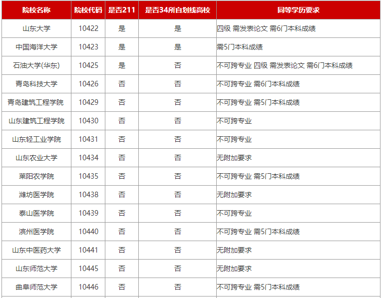 2024考研：山东各院校专科生考研报考条件大合集