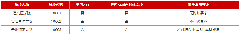 2024考研：贵州各院校专科生考研报考条件大合集