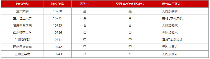 2024考研：甘肃各院校专科生考研报考条件大合集