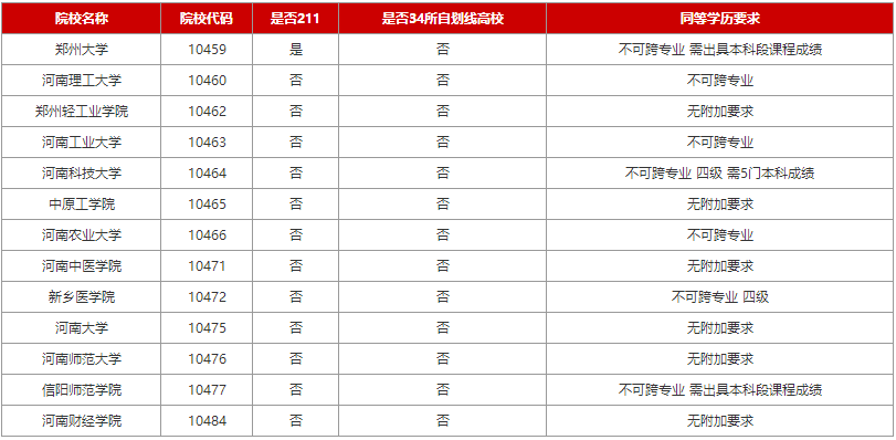 2024考研：河南各院校专科生考研报考条件大合集（新）