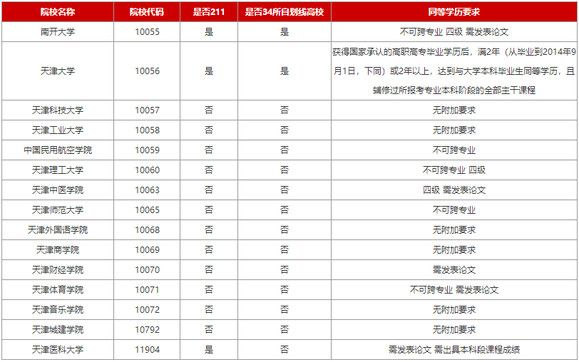 2024考研：天津各院校专科生考研报考条件大合集（新）