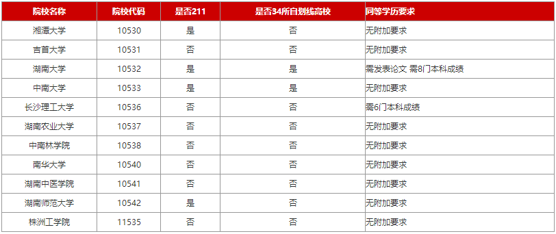 2024考研：湖南各院校专科生考研报考条件大合集