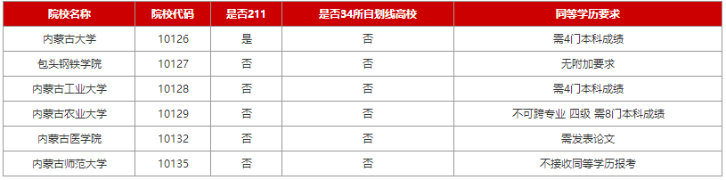 2024考研：内蒙古各院校专科生考研报考条件大合集（新）