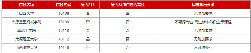 2024考研：山西各院校专科生考研报考条件大合集（新）