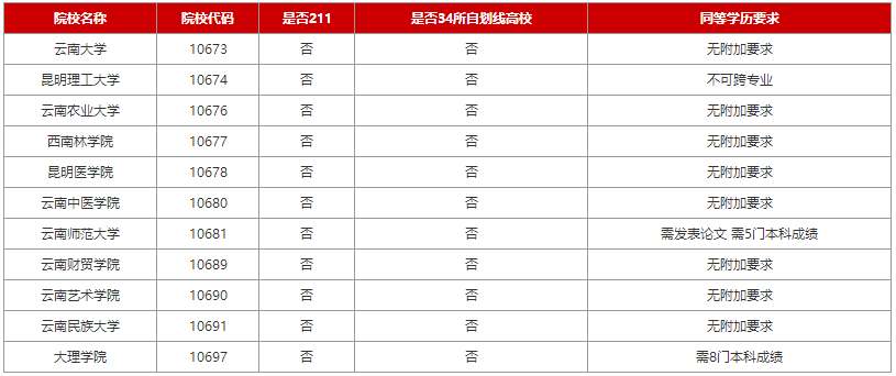 2024考研：云南各院校专科生考研报考条件大合集（新）