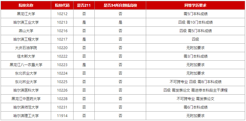 2024考研：黑龙江各院校专科生考研报考条件大合集