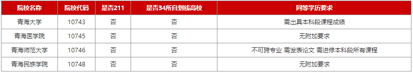 2024考研：青海各院校专科生考研报考条件大合集（新）