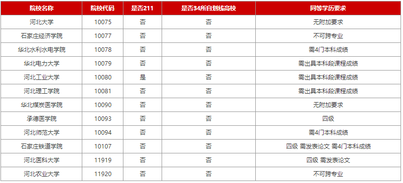 2024考研：河北各院校专科生考研报考条件大合集（新）
