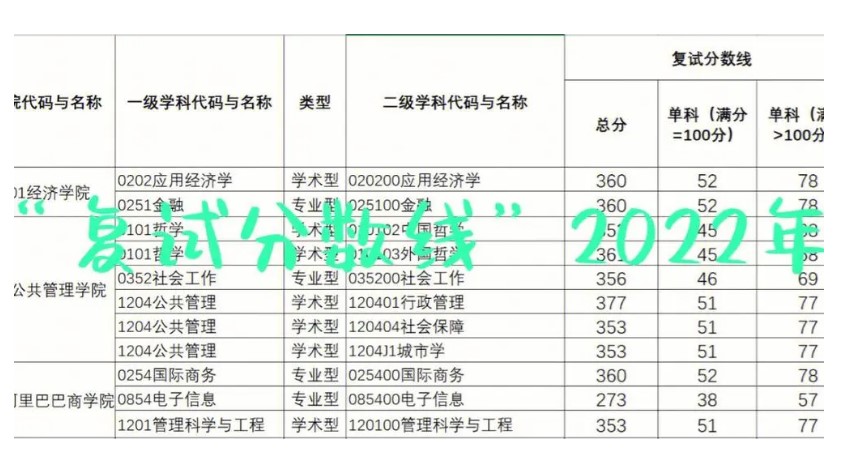 汇总500所考研院校2022年复试分数线一览