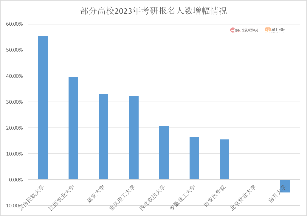 注意了！2023硕士研究生招生数据解读报告