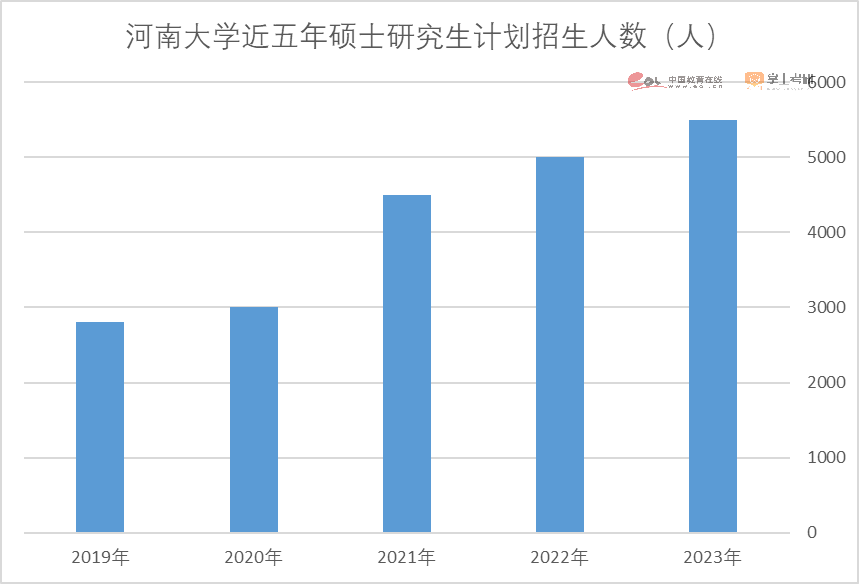 注意了！2023硕士研究生招生数据解读报告