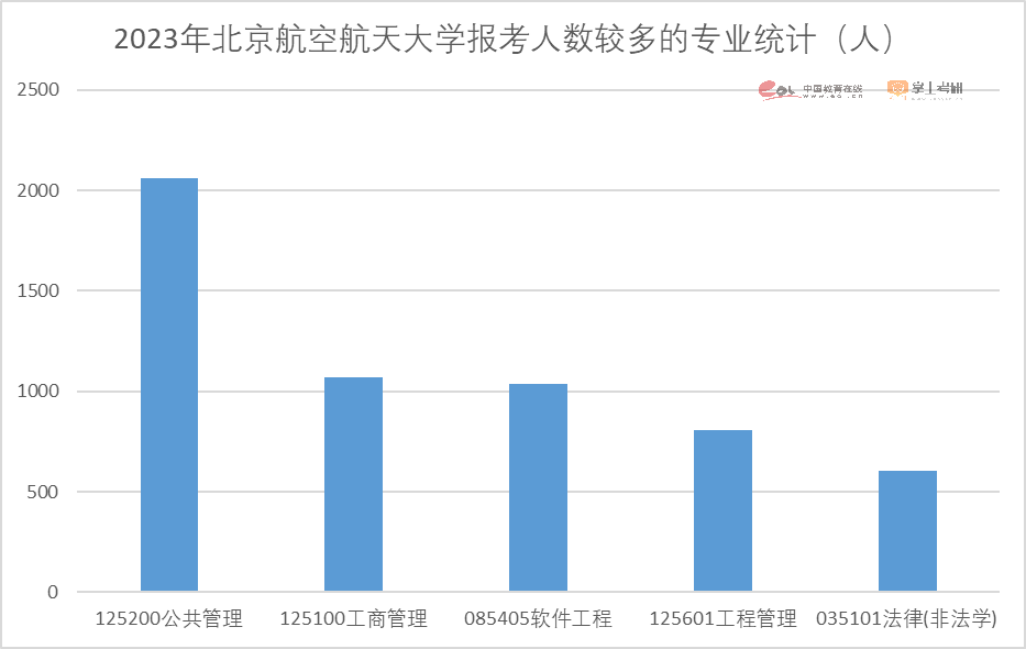 注意了！2023硕士研究生招生数据解读报告