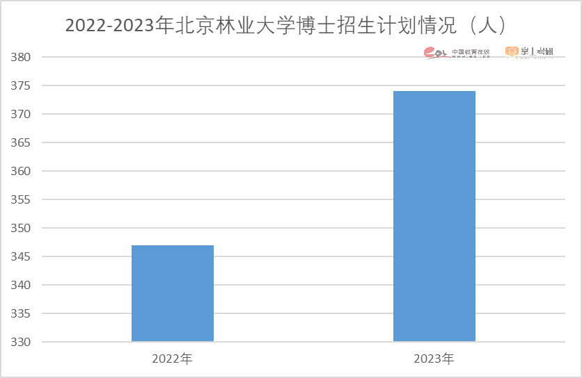 注意了！2023硕士研究生招生数据解读报告