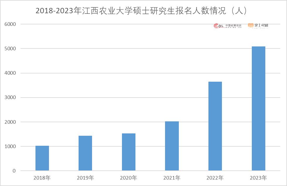 注意了！2023硕士研究生招生数据解读报告