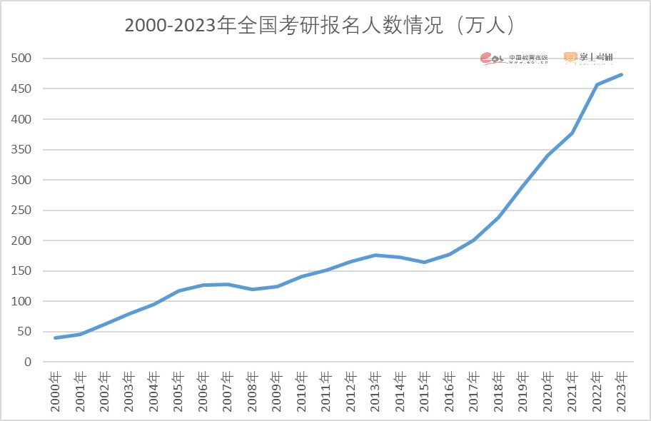 学冠考研带你盘点各省市考研报考人数及增幅对比