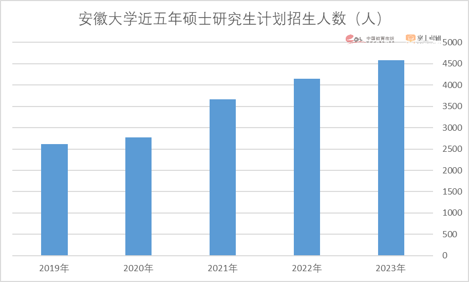 注意了！2023硕士研究生招生数据解读报告