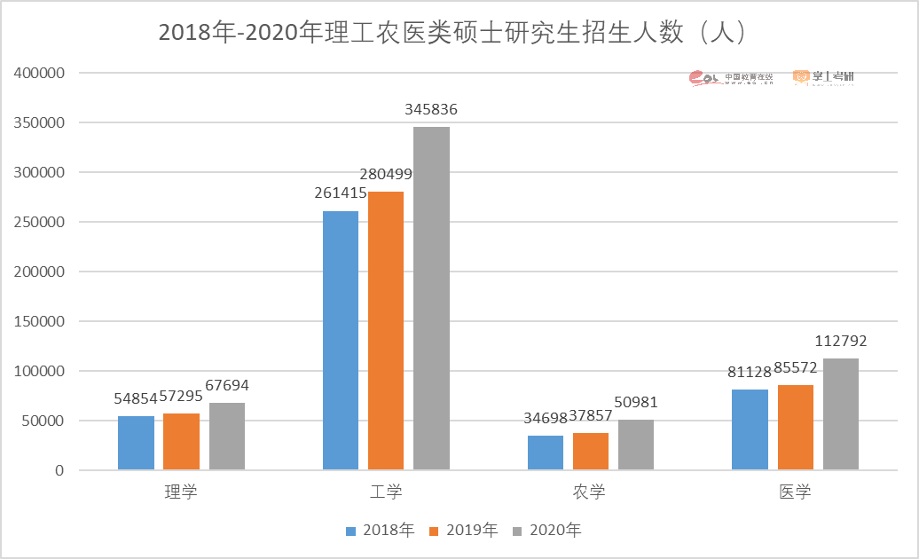 注意了！2023硕士研究生招生数据解读报告