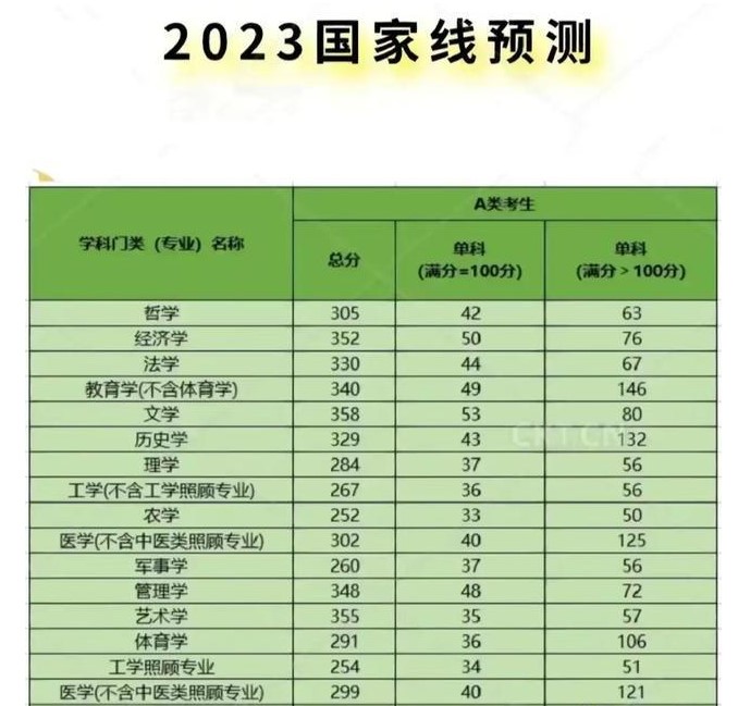 2023年考研国家线专家最新预测全面下降？